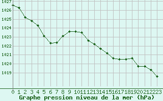Courbe de la pression atmosphrique pour Bziers Cap d