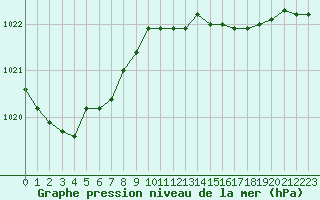 Courbe de la pression atmosphrique pour Creil (60)