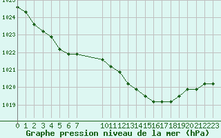 Courbe de la pression atmosphrique pour Rethel (08)