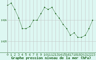 Courbe de la pression atmosphrique pour Saint-Julien-en-Quint (26)