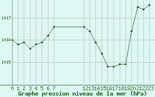 Courbe de la pression atmosphrique pour Voiron (38)