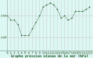 Courbe de la pression atmosphrique pour Rochefort Saint-Agnant (17)