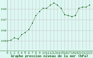 Courbe de la pression atmosphrique pour Woluwe-Saint-Pierre (Be)