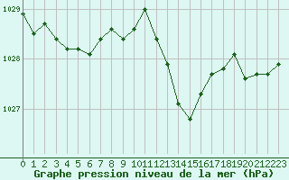 Courbe de la pression atmosphrique pour Saint-Antonin-du-Var (83)