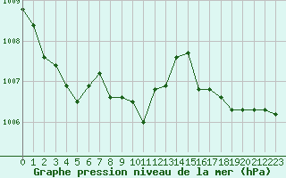 Courbe de la pression atmosphrique pour Nancy - Essey (54)