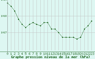 Courbe de la pression atmosphrique pour Sermange-Erzange (57)