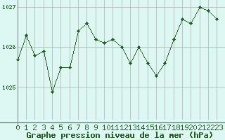 Courbe de la pression atmosphrique pour Calvi (2B)