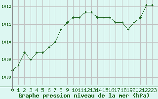 Courbe de la pression atmosphrique pour Dolembreux (Be)