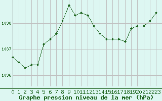 Courbe de la pression atmosphrique pour Villarzel (Sw)