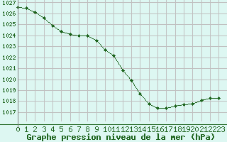 Courbe de la pression atmosphrique pour Belfort-Dorans (90)