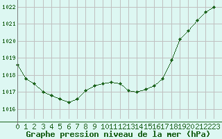 Courbe de la pression atmosphrique pour Vias (34)