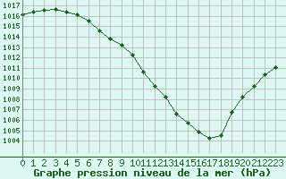 Courbe de la pression atmosphrique pour Metz-Nancy-Lorraine (57)