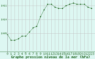 Courbe de la pression atmosphrique pour Roissy (95)