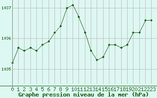 Courbe de la pression atmosphrique pour Saint-Sorlin-en-Valloire (26)