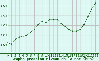 Courbe de la pression atmosphrique pour Avord (18)