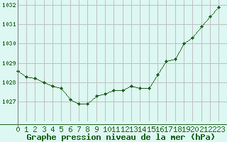 Courbe de la pression atmosphrique pour Thorrenc (07)