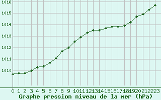 Courbe de la pression atmosphrique pour Sain-Bel (69)