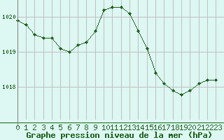 Courbe de la pression atmosphrique pour Saint-Martial-de-Vitaterne (17)