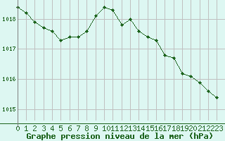 Courbe de la pression atmosphrique pour Abbeville (80)