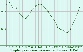 Courbe de la pression atmosphrique pour Lhospitalet (46)