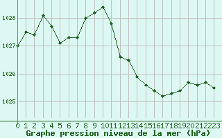 Courbe de la pression atmosphrique pour Grenoble/St-Etienne-St-Geoirs (38)