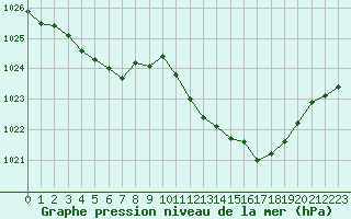 Courbe de la pression atmosphrique pour Saint-Vran (05)