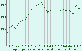 Courbe de la pression atmosphrique pour Abbeville (80)