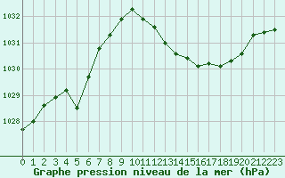 Courbe de la pression atmosphrique pour Recoubeau (26)