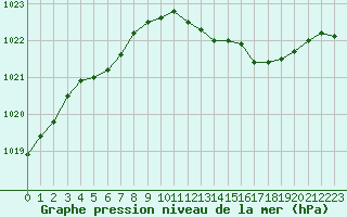 Courbe de la pression atmosphrique pour Trappes (78)