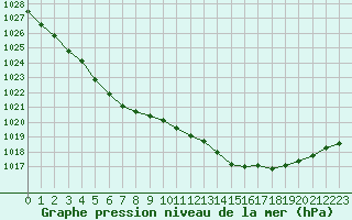 Courbe de la pression atmosphrique pour Trelly (50)
