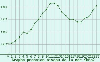 Courbe de la pression atmosphrique pour San Chierlo (It)