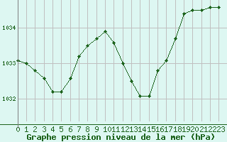 Courbe de la pression atmosphrique pour Recoubeau (26)