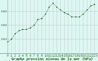 Courbe de la pression atmosphrique pour Hd-Bazouges (35)