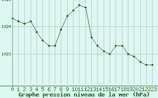 Courbe de la pression atmosphrique pour Le Luc - Cannet des Maures (83)