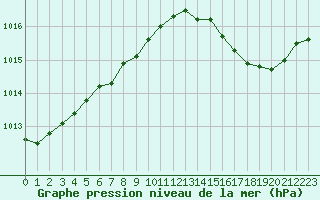 Courbe de la pression atmosphrique pour Saint-Philbert-de-Grand-Lieu (44)