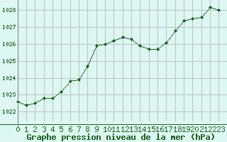 Courbe de la pression atmosphrique pour Narbonne-Ouest (11)