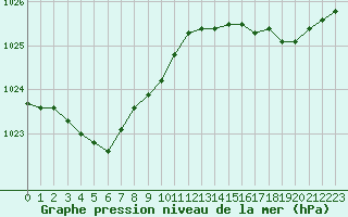 Courbe de la pression atmosphrique pour Mont-de-Marsan (40)