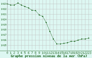 Courbe de la pression atmosphrique pour Hestrud (59)