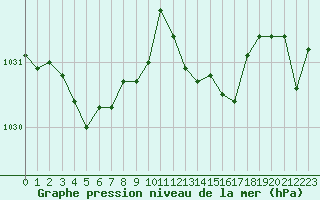 Courbe de la pression atmosphrique pour Cap de la Hve (76)