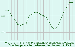 Courbe de la pression atmosphrique pour La Chapelle-Montreuil (86)