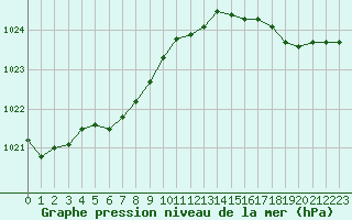 Courbe de la pression atmosphrique pour Le Touquet (62)
