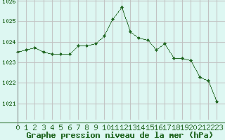 Courbe de la pression atmosphrique pour Saint-Nazaire (44)