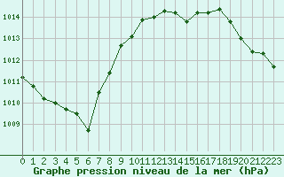 Courbe de la pression atmosphrique pour Belfort-Dorans (90)