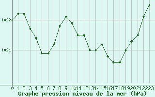 Courbe de la pression atmosphrique pour Le Luc - Cannet des Maures (83)