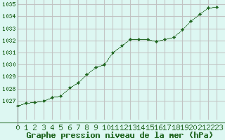 Courbe de la pression atmosphrique pour Chteaudun (28)