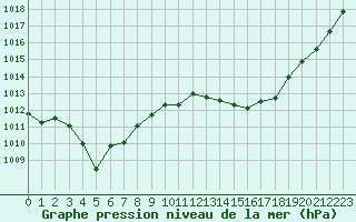 Courbe de la pression atmosphrique pour Dole-Tavaux (39)