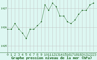 Courbe de la pression atmosphrique pour Les Herbiers (85)