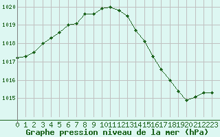 Courbe de la pression atmosphrique pour Lyon - Saint-Exupry (69)