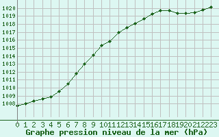 Courbe de la pression atmosphrique pour Bordeaux (33)