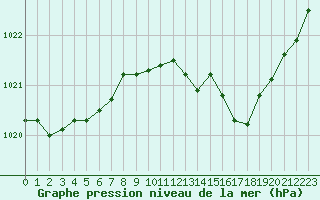 Courbe de la pression atmosphrique pour Villacoublay (78)